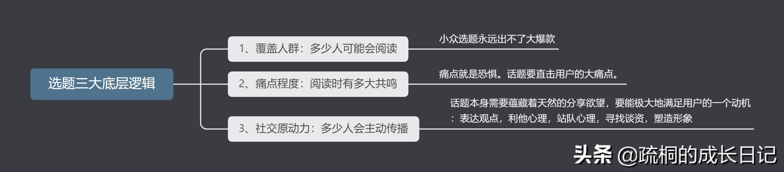 干貨建議收藏：3張圖教會(huì)你如何選題