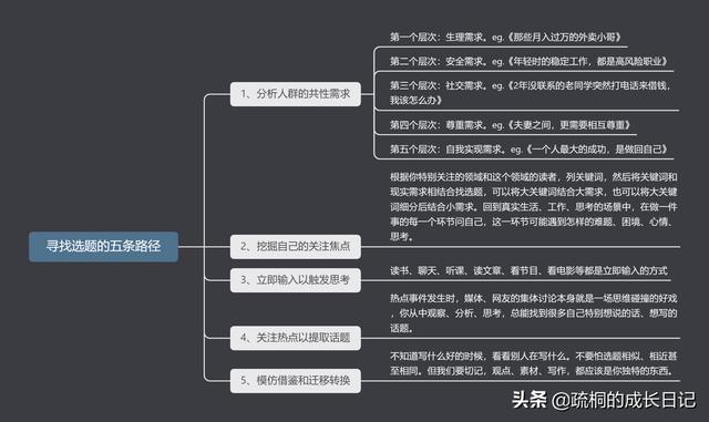 干貨建議收藏：3張圖教會(huì)你如何選題