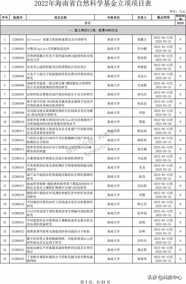 022年海南省自然科學(xué)基金項(xiàng)目立項(xiàng)名單"