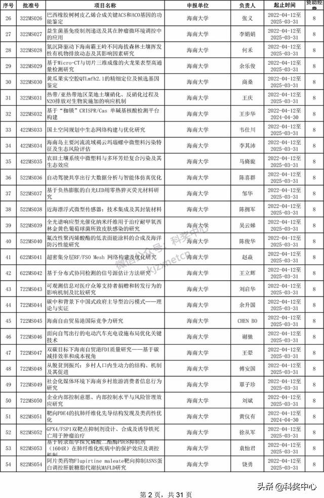 022年海南省自然科學(xué)基金項(xiàng)目立項(xiàng)名單"