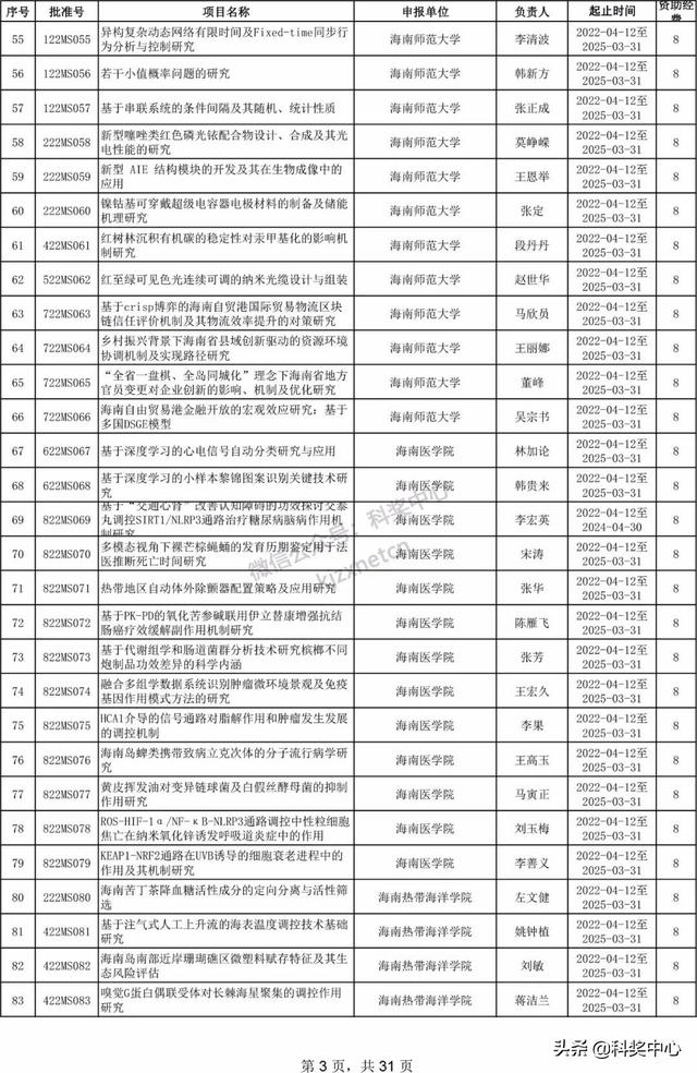 022年海南省自然科學(xué)基金項(xiàng)目立項(xiàng)名單"