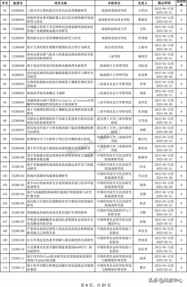 022年海南省自然科學(xué)基金項(xiàng)目立項(xiàng)名單"