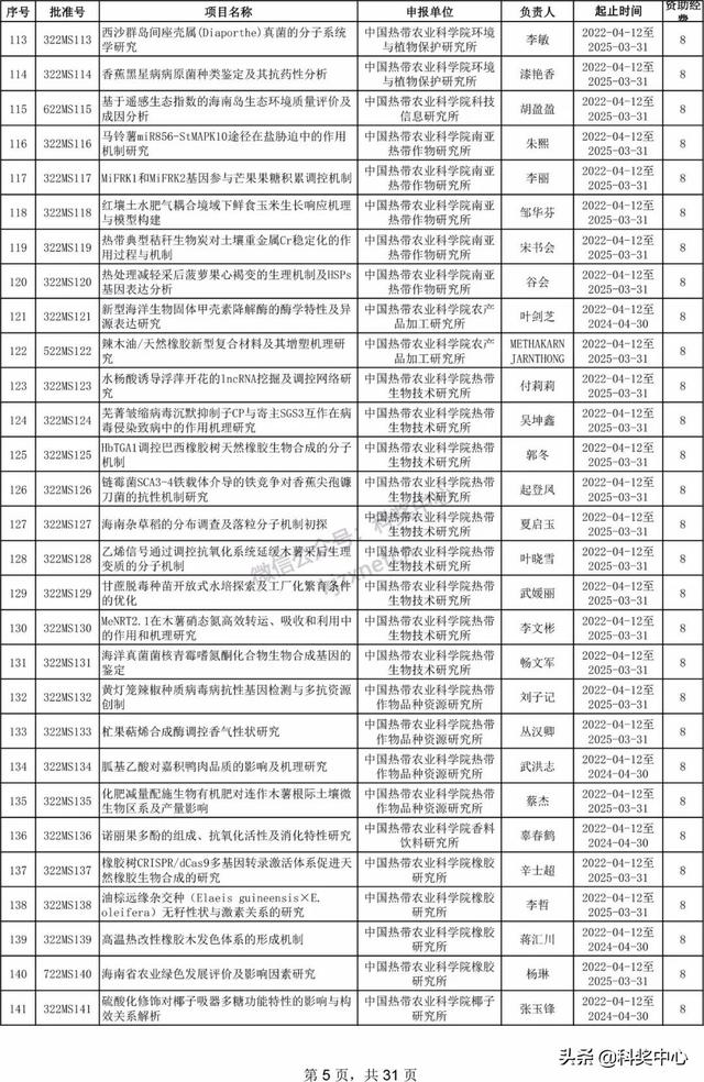 022年海南省自然科學(xué)基金項(xiàng)目立項(xiàng)名單"