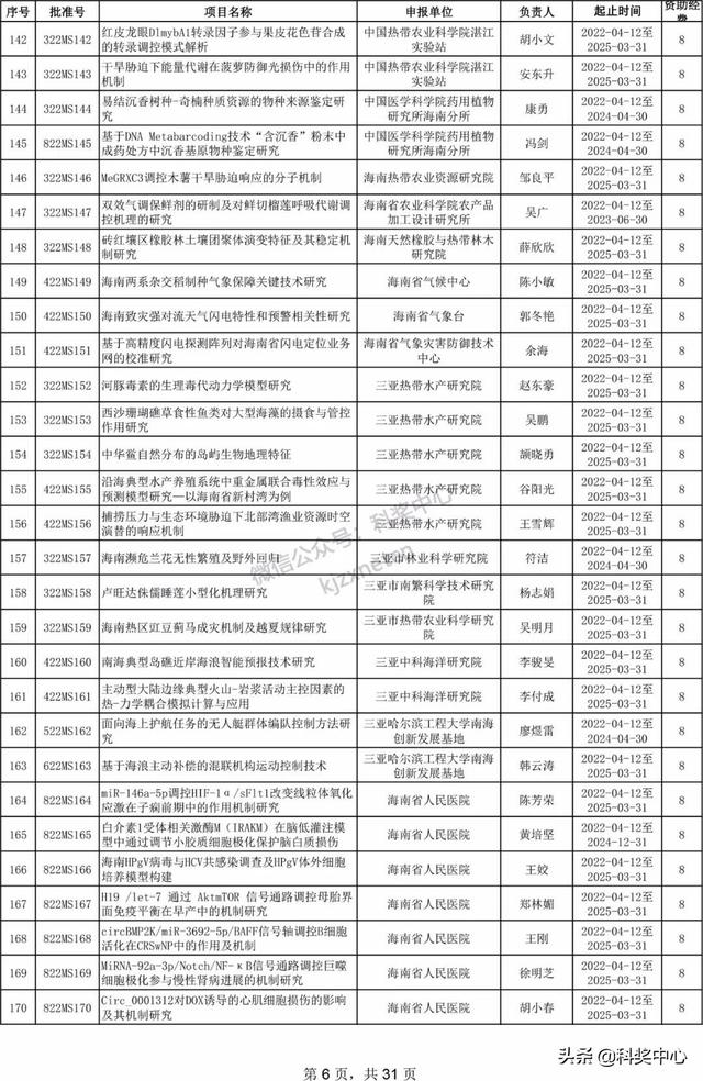 022年海南省自然科學(xué)基金項(xiàng)目立項(xiàng)名單"