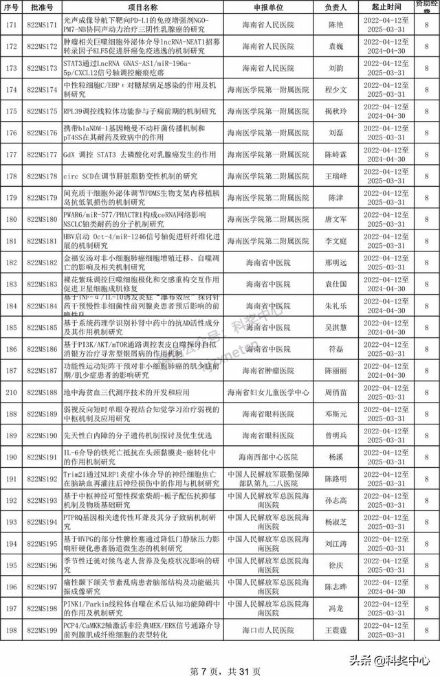 022年海南省自然科學(xué)基金項(xiàng)目立項(xiàng)名單"