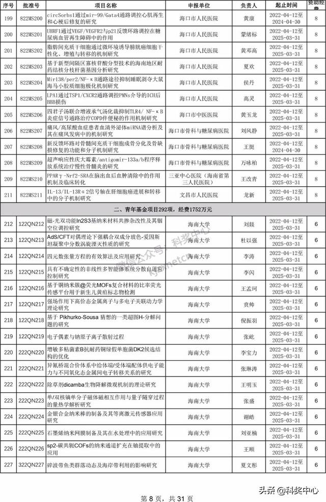 022年海南省自然科學(xué)基金項(xiàng)目立項(xiàng)名單"