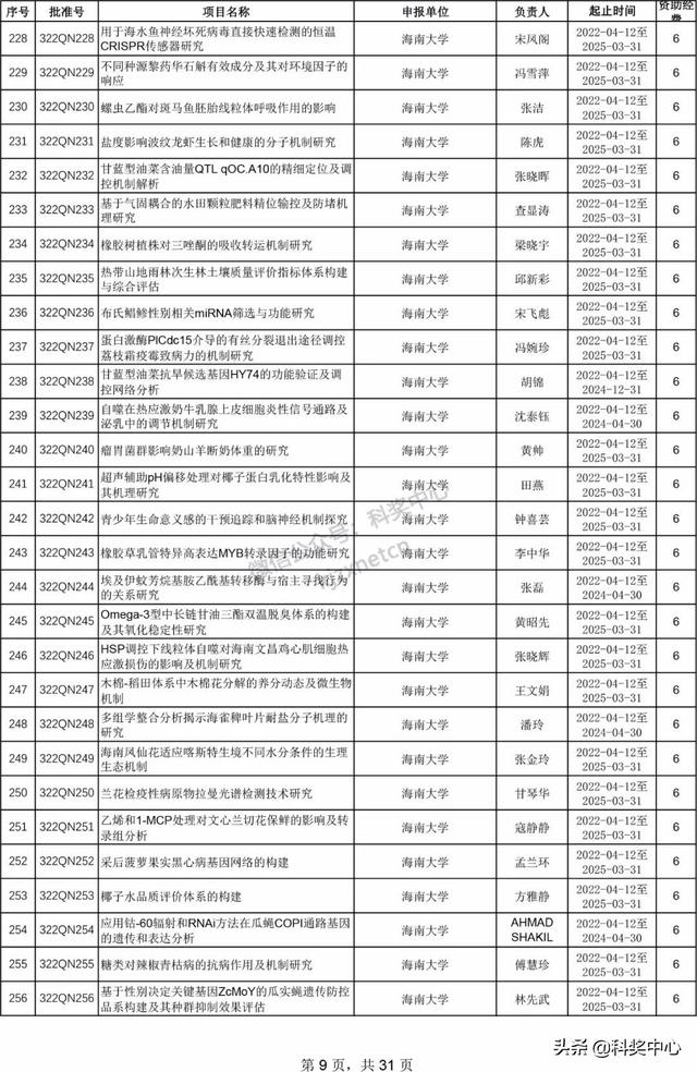 022年海南省自然科學(xué)基金項(xiàng)目立項(xiàng)名單"