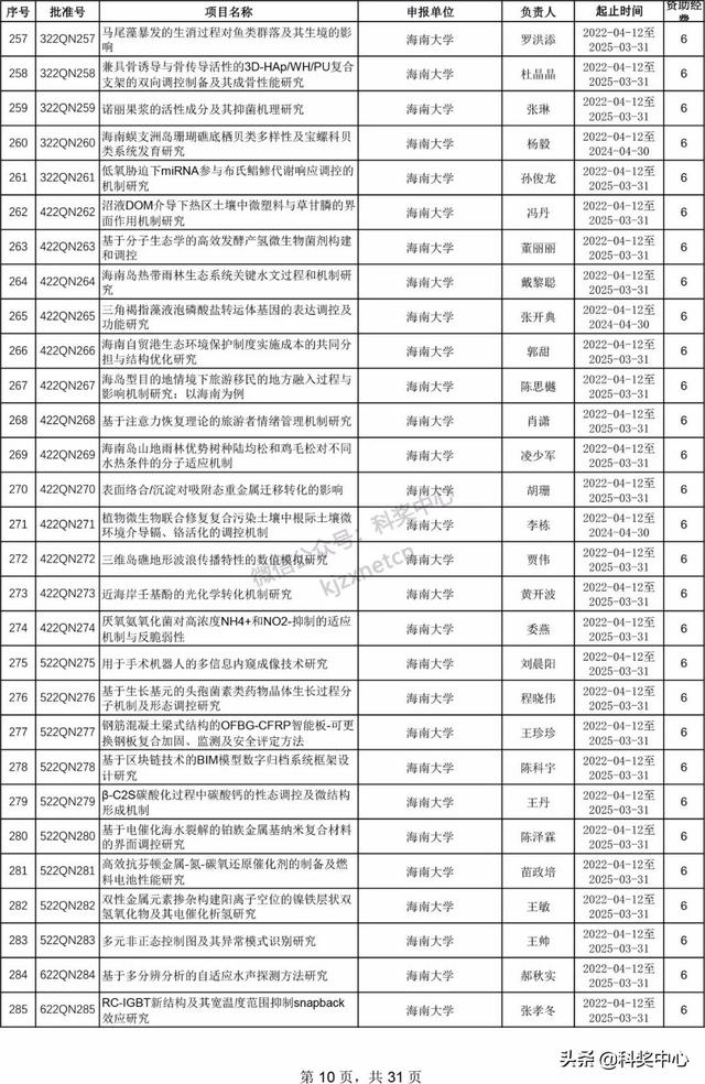 022年海南省自然科學(xué)基金項(xiàng)目立項(xiàng)名單"