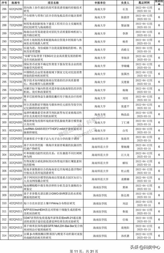 022年海南省自然科學(xué)基金項(xiàng)目立項(xiàng)名單"