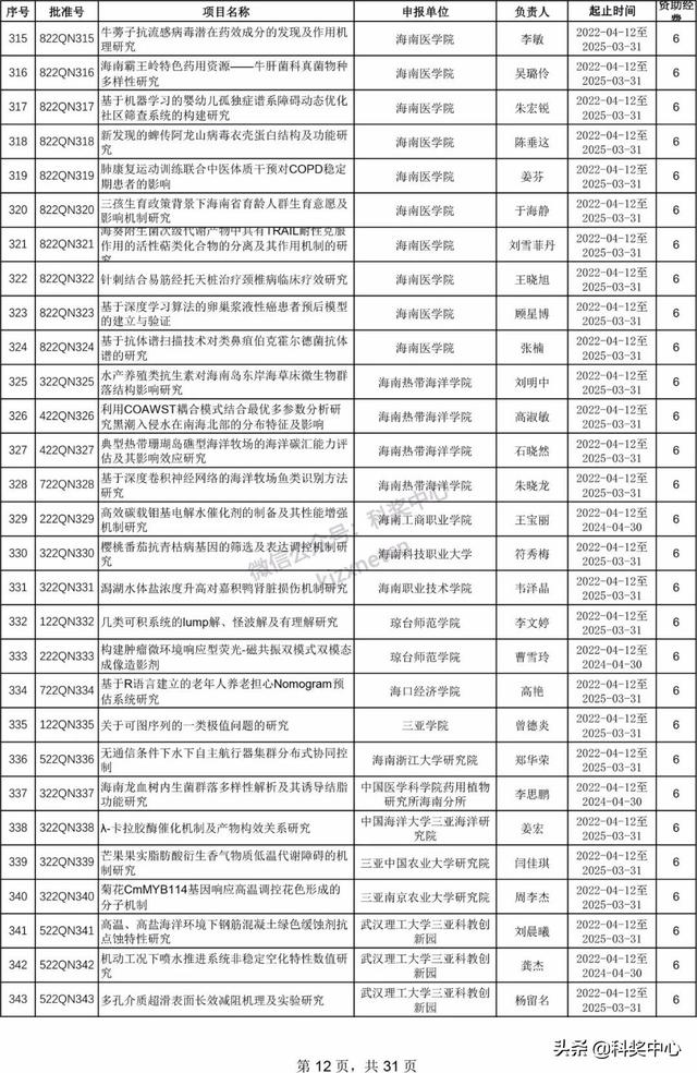 022年海南省自然科學(xué)基金項(xiàng)目立項(xiàng)名單"