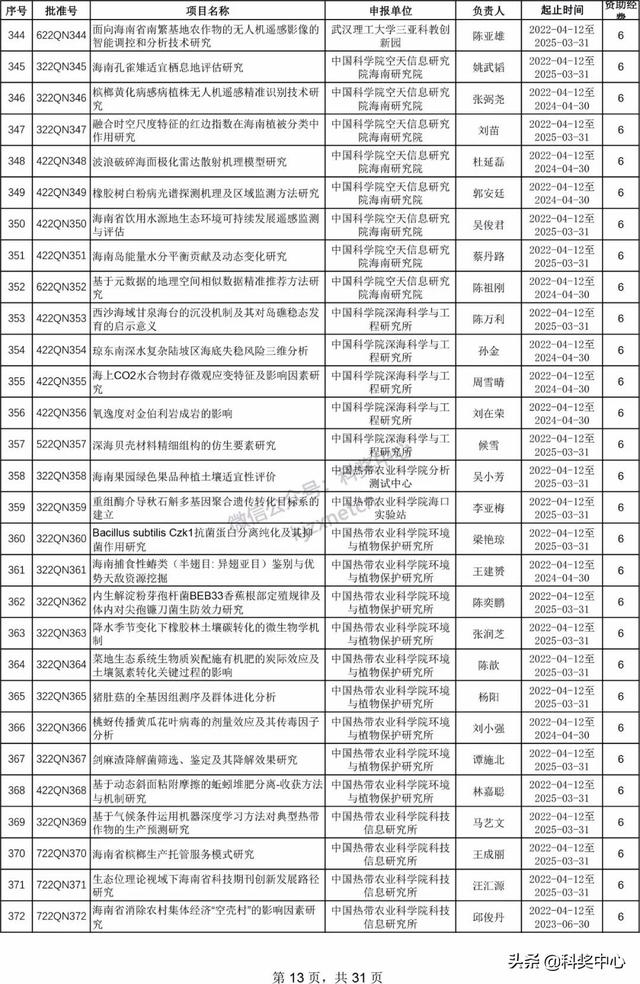 022年海南省自然科學(xué)基金項(xiàng)目立項(xiàng)名單"