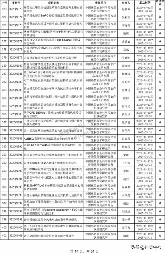 022年海南省自然科學(xué)基金項(xiàng)目立項(xiàng)名單"