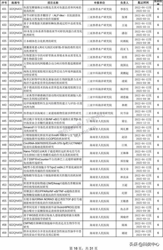 022年海南省自然科學(xué)基金項(xiàng)目立項(xiàng)名單"