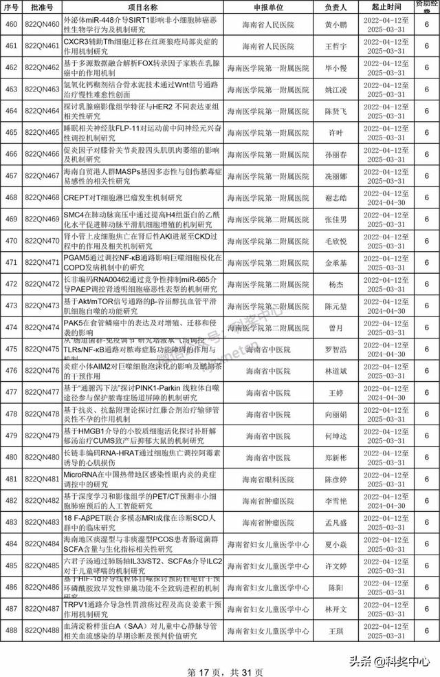 022年海南省自然科學(xué)基金項(xiàng)目立項(xiàng)名單"