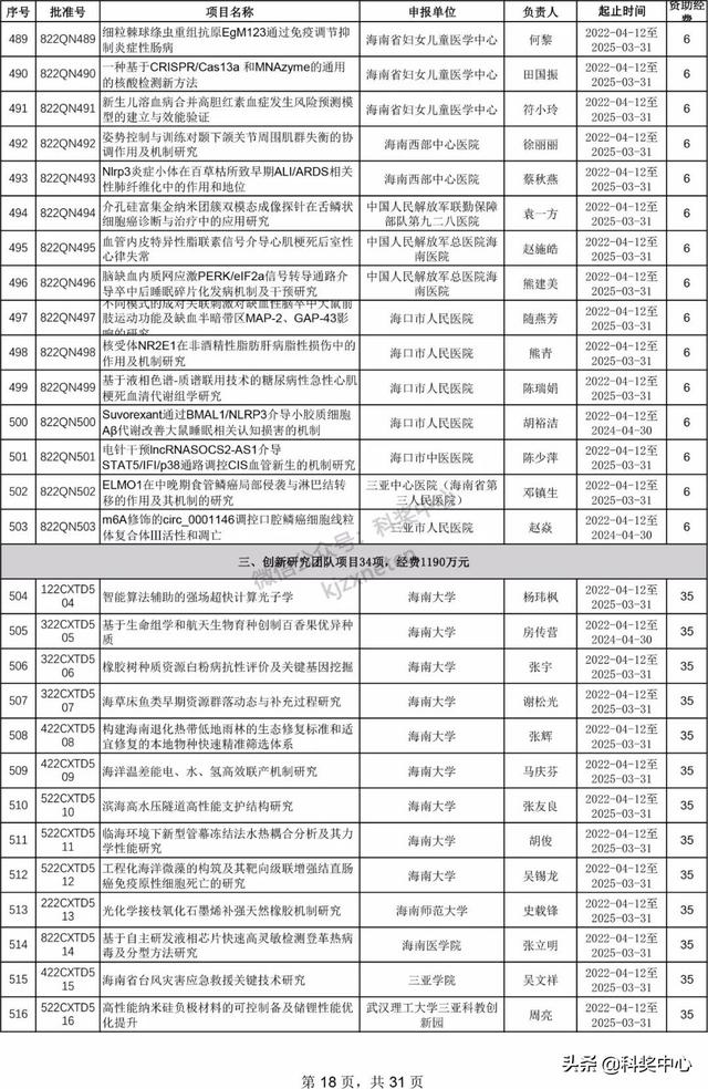 022年海南省自然科學(xué)基金項(xiàng)目立項(xiàng)名單"