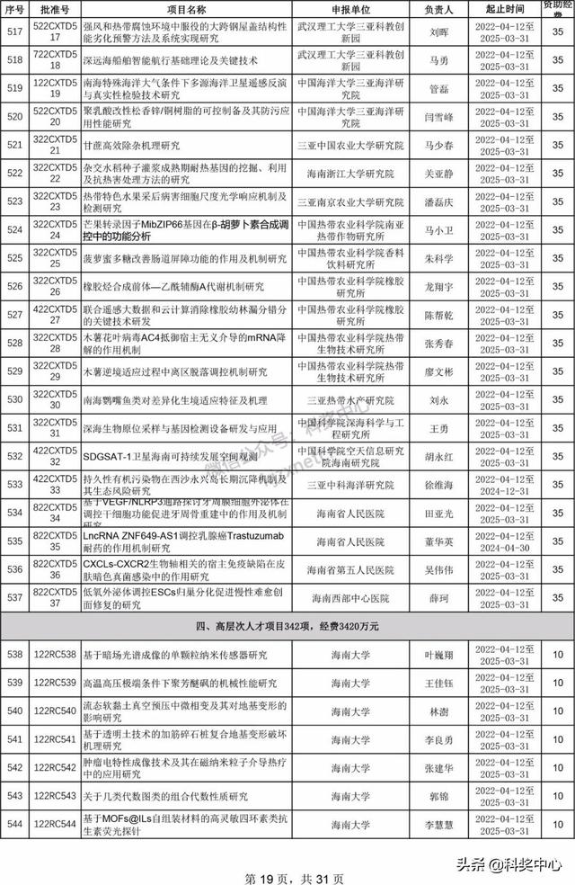 022年海南省自然科學(xué)基金項(xiàng)目立項(xiàng)名單"