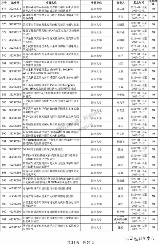 022年海南省自然科學(xué)基金項(xiàng)目立項(xiàng)名單"