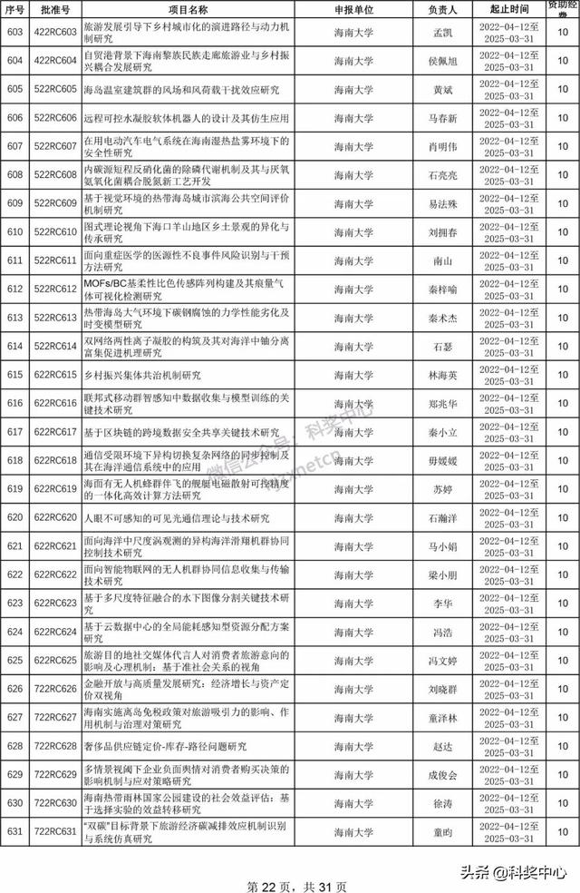 022年海南省自然科學(xué)基金項(xiàng)目立項(xiàng)名單"