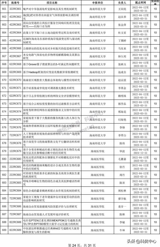 022年海南省自然科學(xué)基金項(xiàng)目立項(xiàng)名單"