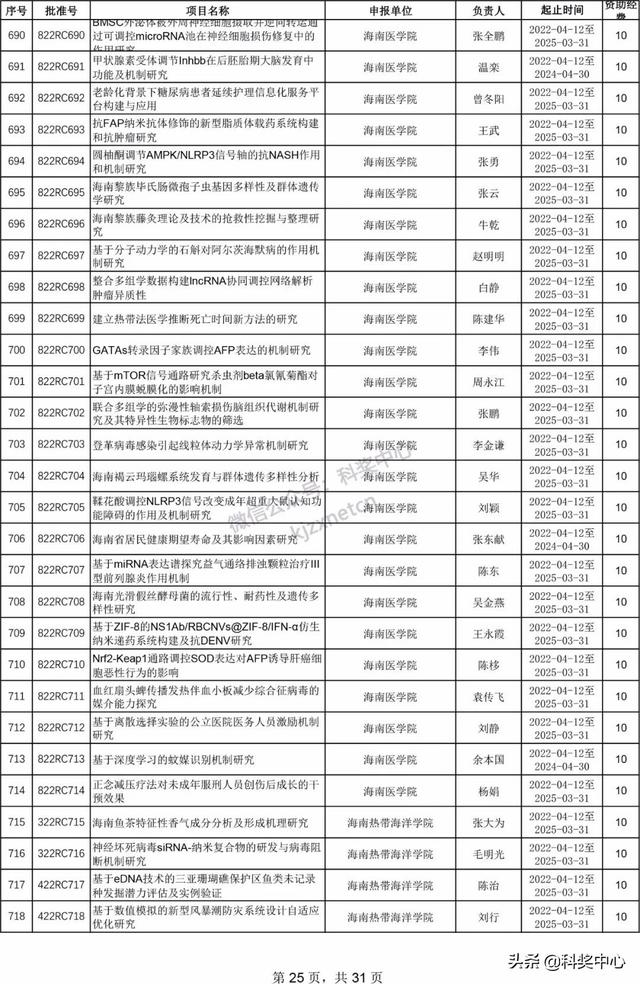 022年海南省自然科學(xué)基金項(xiàng)目立項(xiàng)名單"