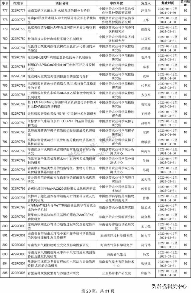 022年海南省自然科學(xué)基金項(xiàng)目立項(xiàng)名單"