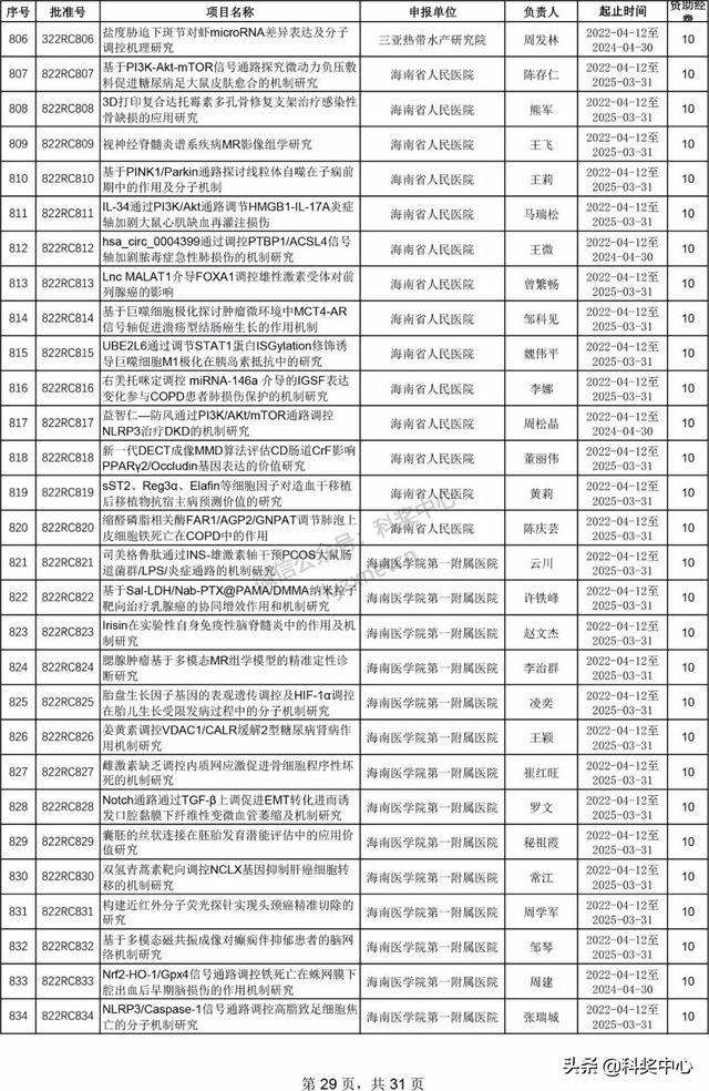 022年海南省自然科學(xué)基金項(xiàng)目立項(xiàng)名單"