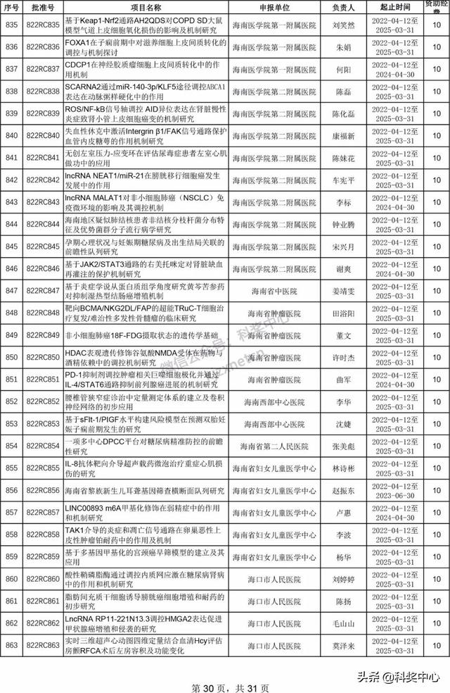 022年海南省自然科學(xué)基金項(xiàng)目立項(xiàng)名單"