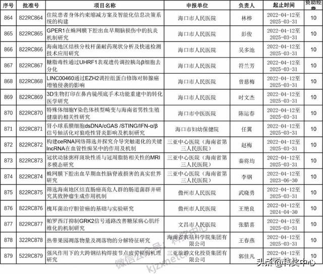 022年海南省自然科學(xué)基金項(xiàng)目立項(xiàng)名單"