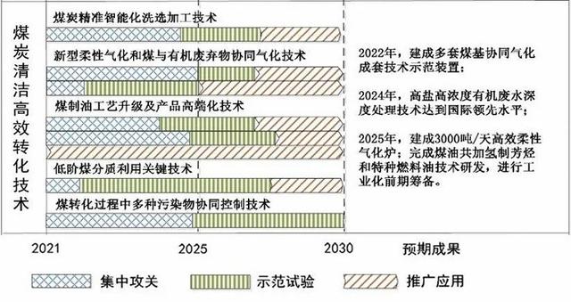 我國將集中攻關(guān)3項(xiàng)煉化、4項(xiàng)煤化工技術(shù)(附路線圖)