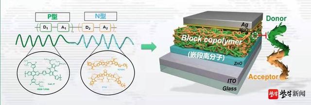 蘇大學(xué)生研制有機(jī)高分子材料助力智能穿戴設(shè)備“無(wú)限續(xù)航”成為可能