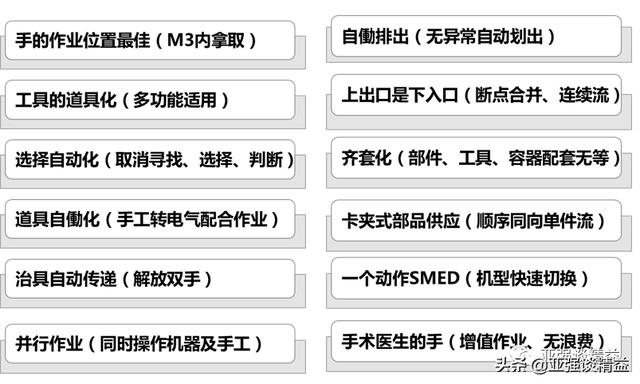 低成本自動(dòng)化——課題挖掘及設(shè)計(jì)原則
