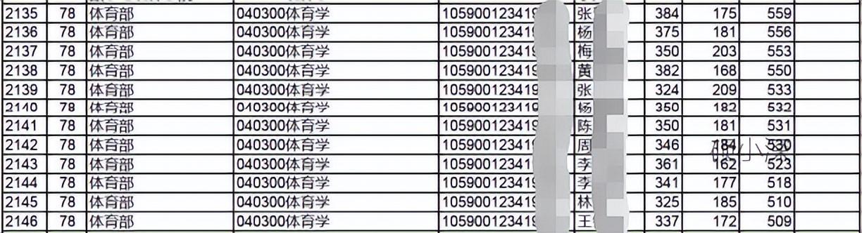 深大考研學(xué)科分析—體育學(xué)（招生目錄，報錄比，考研難度分析等）