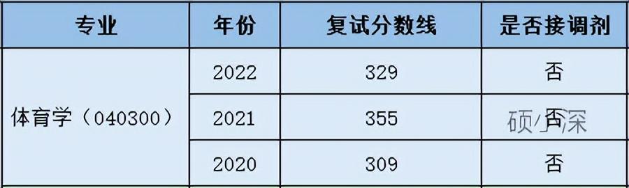 深大考研學(xué)科分析—體育學(xué)（招生目錄，報錄比，考研難度分析等）