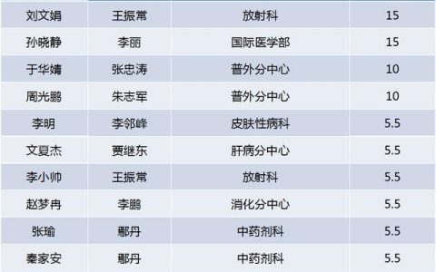 喜訊！友誼醫(yī)院獲批2022年度北京市博士后科研活動(dòng)經(jīng)費(fèi)資助項(xiàng)目數(shù)創(chuàng)新高 居市屬醫(yī)院首位