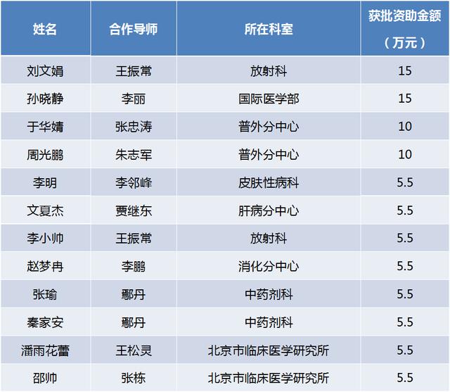 喜訊！友誼醫(yī)院獲批2022年度北京市博士后科研活動(dòng)經(jīng)費(fèi)資助項(xiàng)目數(shù)創(chuàng)新高 居市屬醫(yī)院首位