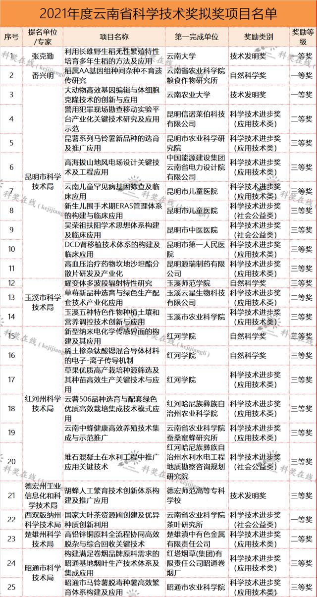 云南省科技廳關(guān)于提供2021年度省科學技術(shù)獎擬獎項目信息的通知