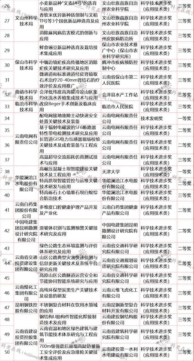 云南省科技廳關(guān)于提供2021年度省科學技術(shù)獎擬獎項目信息的通知