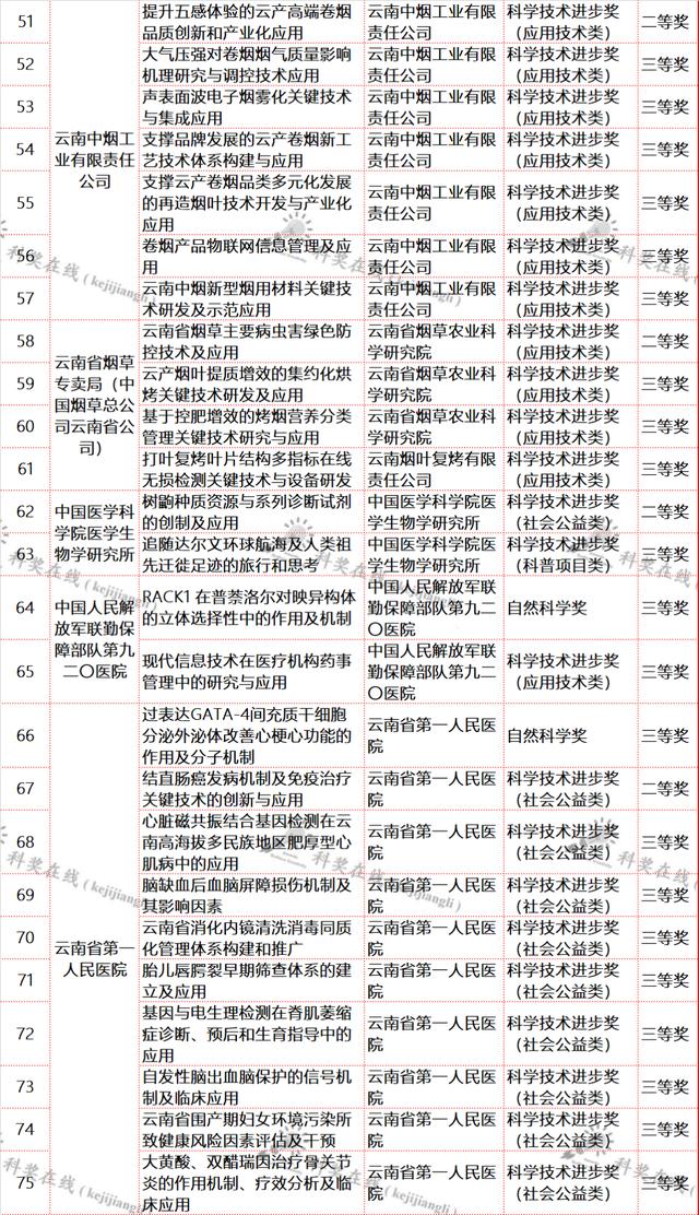 云南省科技廳關(guān)于提供2021年度省科學技術(shù)獎擬獎項目信息的通知