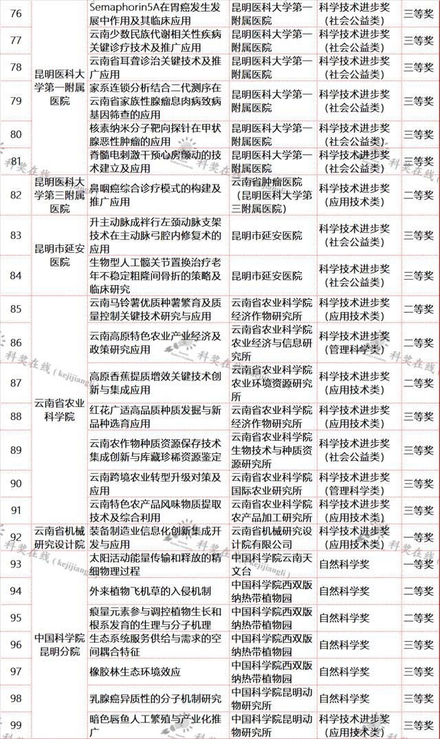 云南省科技廳關(guān)于提供2021年度省科學技術(shù)獎擬獎項目信息的通知