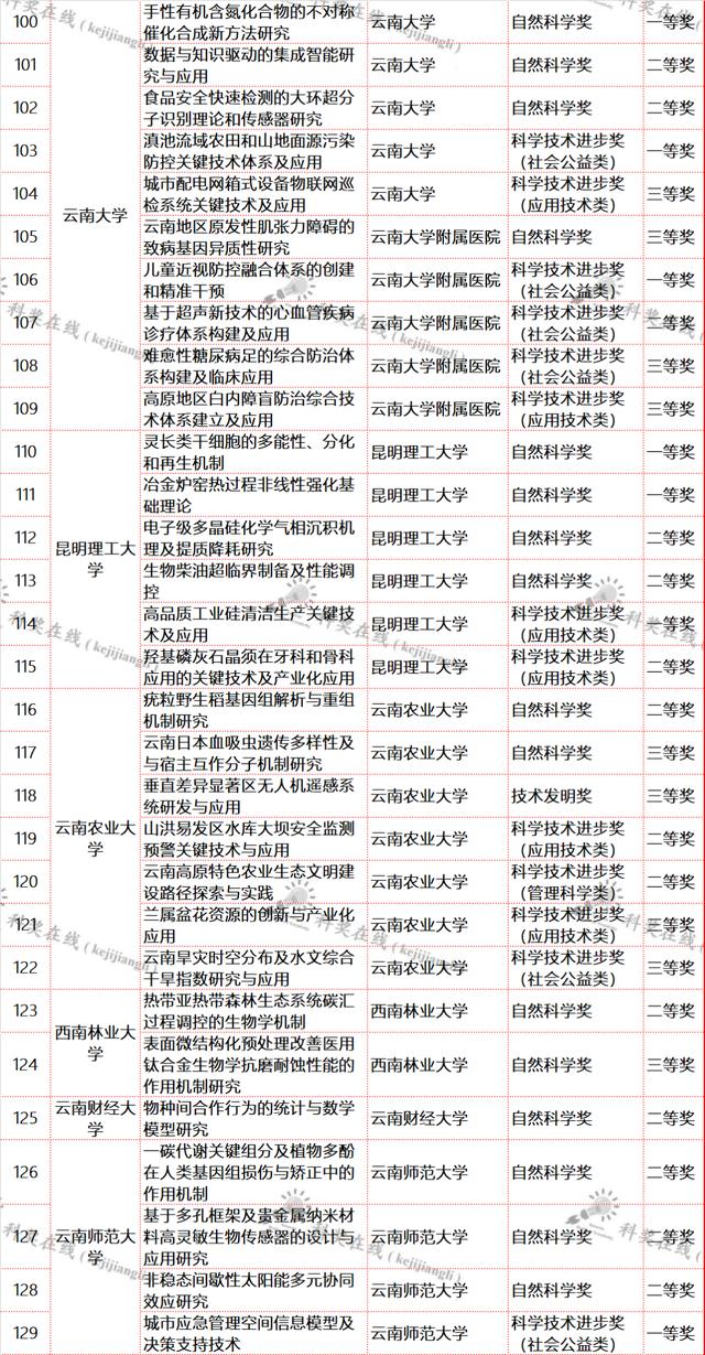 云南省科技廳關(guān)于提供2021年度省科學技術(shù)獎擬獎項目信息的通知