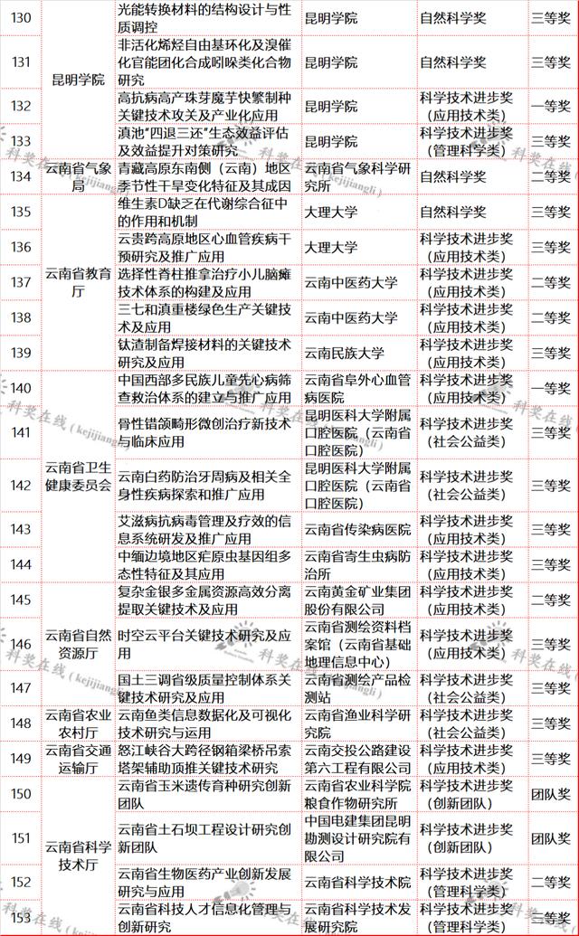 云南省科技廳關(guān)于提供2021年度省科學技術(shù)獎擬獎項目信息的通知