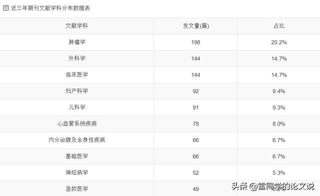 莫錯(cuò)過！醫(yī)學(xué)類核心全科收稿，最快審稿21天