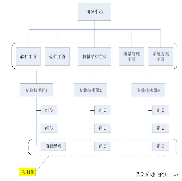 干貨：知名企業(yè)集團-研發(fā)中心管理流程及規(guī)范（超詳細）