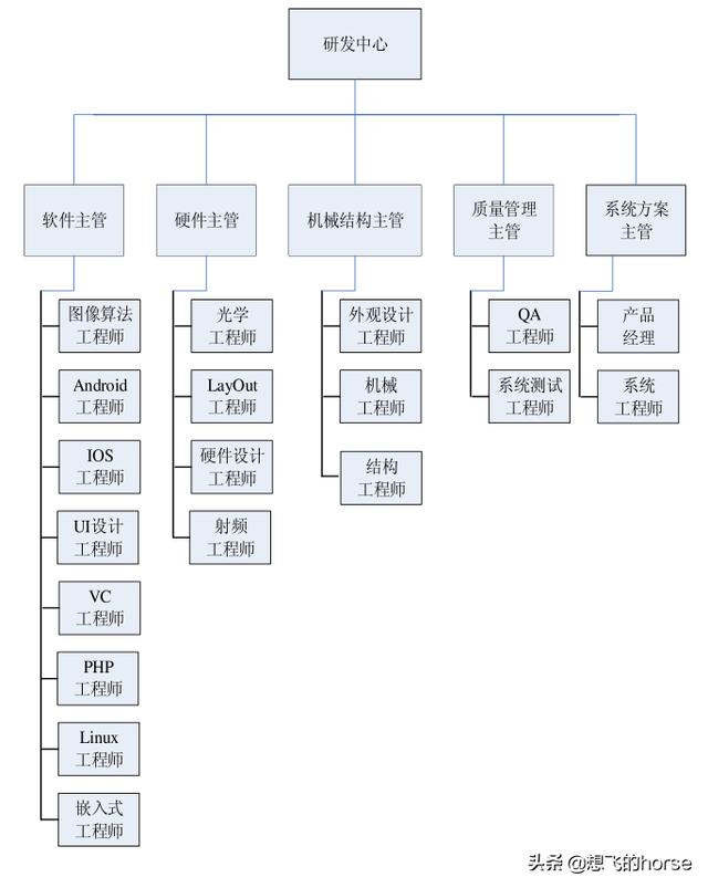 干貨：知名企業(yè)集團-研發(fā)中心管理流程及規(guī)范（超詳細）