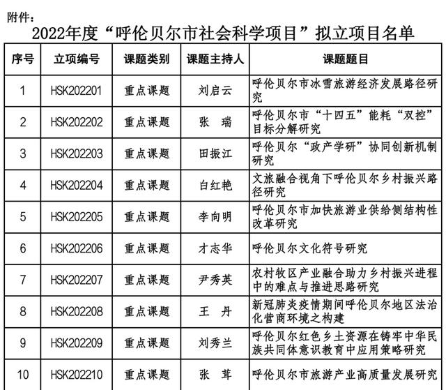 022年度呼倫貝爾市社會科學(xué)項(xiàng)目擬立項(xiàng)目公示"