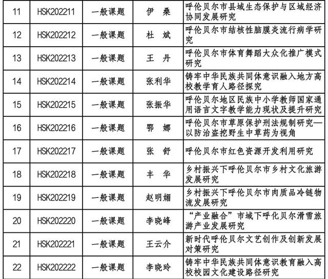 022年度呼倫貝爾市社會科學(xué)項(xiàng)目擬立項(xiàng)目公示"