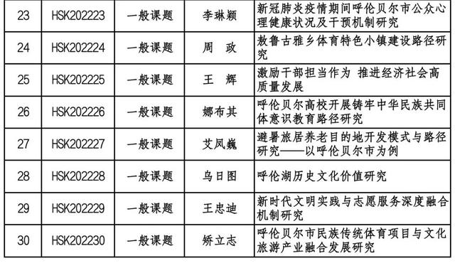 022年度呼倫貝爾市社會科學(xué)項(xiàng)目擬立項(xiàng)目公示"