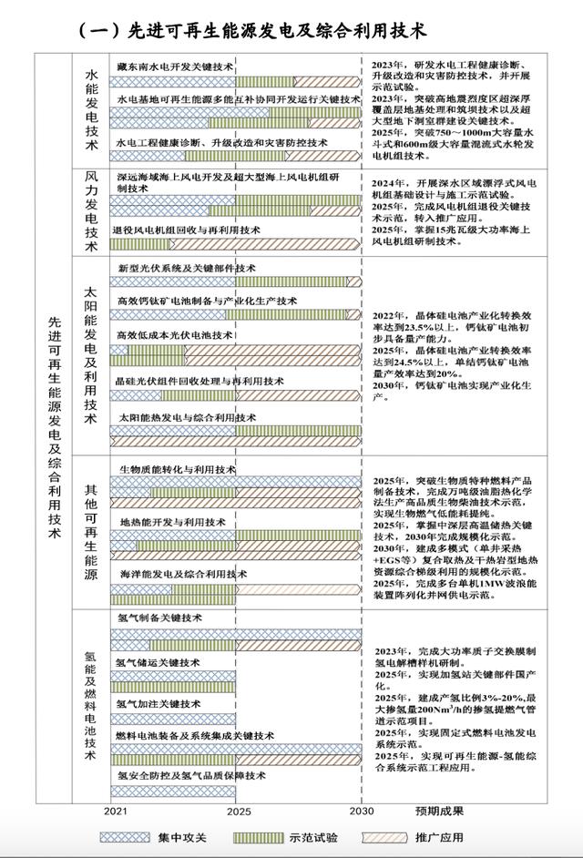 “十四五”能源科技創(chuàng)新規(guī)劃出臺！五大路線攻關(guān)前沿技術(shù)