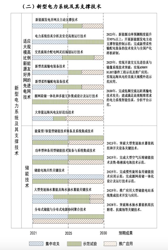 “十四五”能源科技創(chuàng)新規(guī)劃出臺！五大路線攻關(guān)前沿技術(shù)