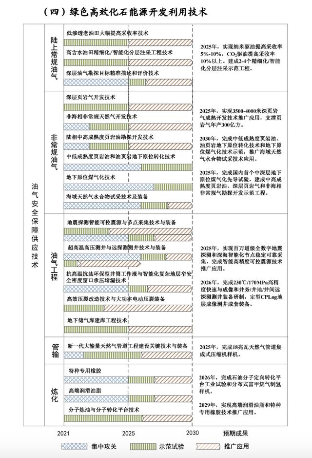 “十四五”能源科技創(chuàng)新規(guī)劃出臺！五大路線攻關(guān)前沿技術(shù)